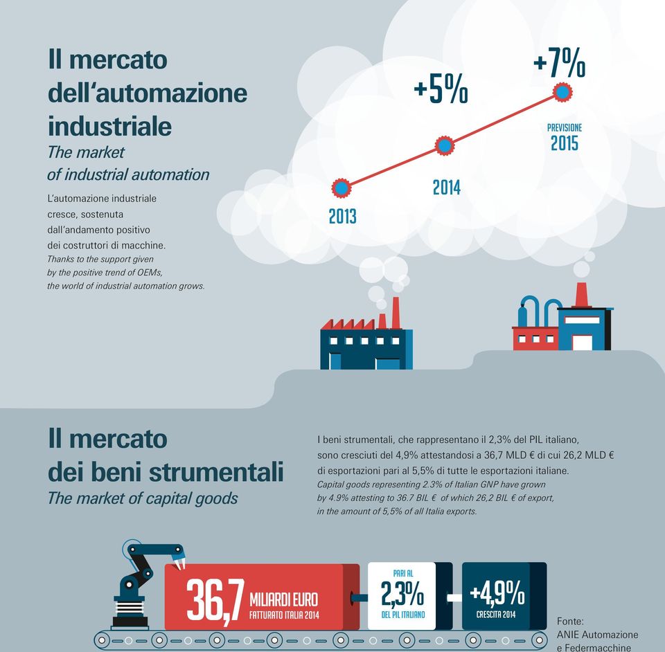 2013 +5% 2014 +7% PREVISione 2015 Il mercato dei beni strumentali The market of capital goods I beni strumentali, che rappresentano il 2,3% del PIL italiano, sono cresciuti del 4,9% attestandosi a