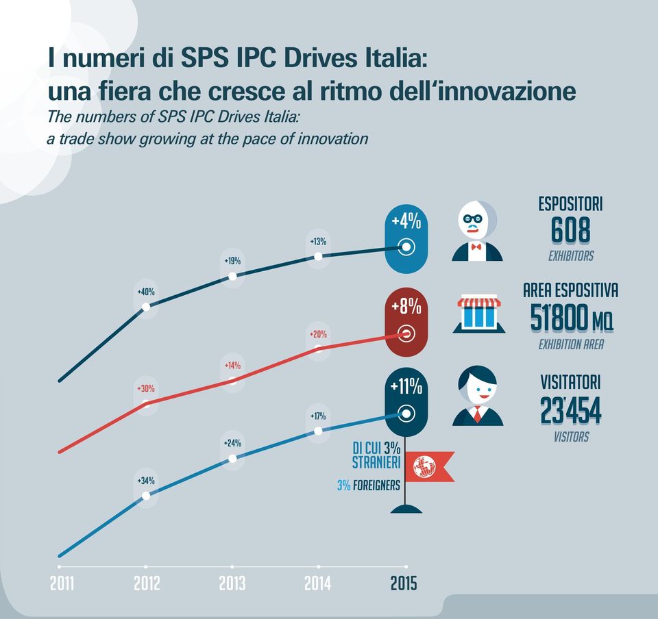 +20% +4% +8% +30% +11% +34% +24% +17% di cui 3% stranieri 3% foreigners ESPOSITORI 608