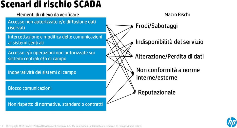 centrali e/o di campo Inoperatività dei sistemi di campo Blocco comunicazioni Frodi/Sabotaggi Indisponibilità del servizio