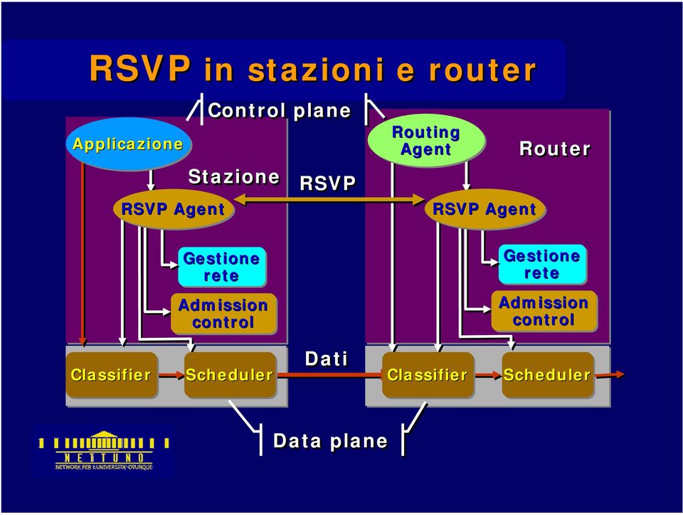 Gestione rete Admission control Gestione rete Admission