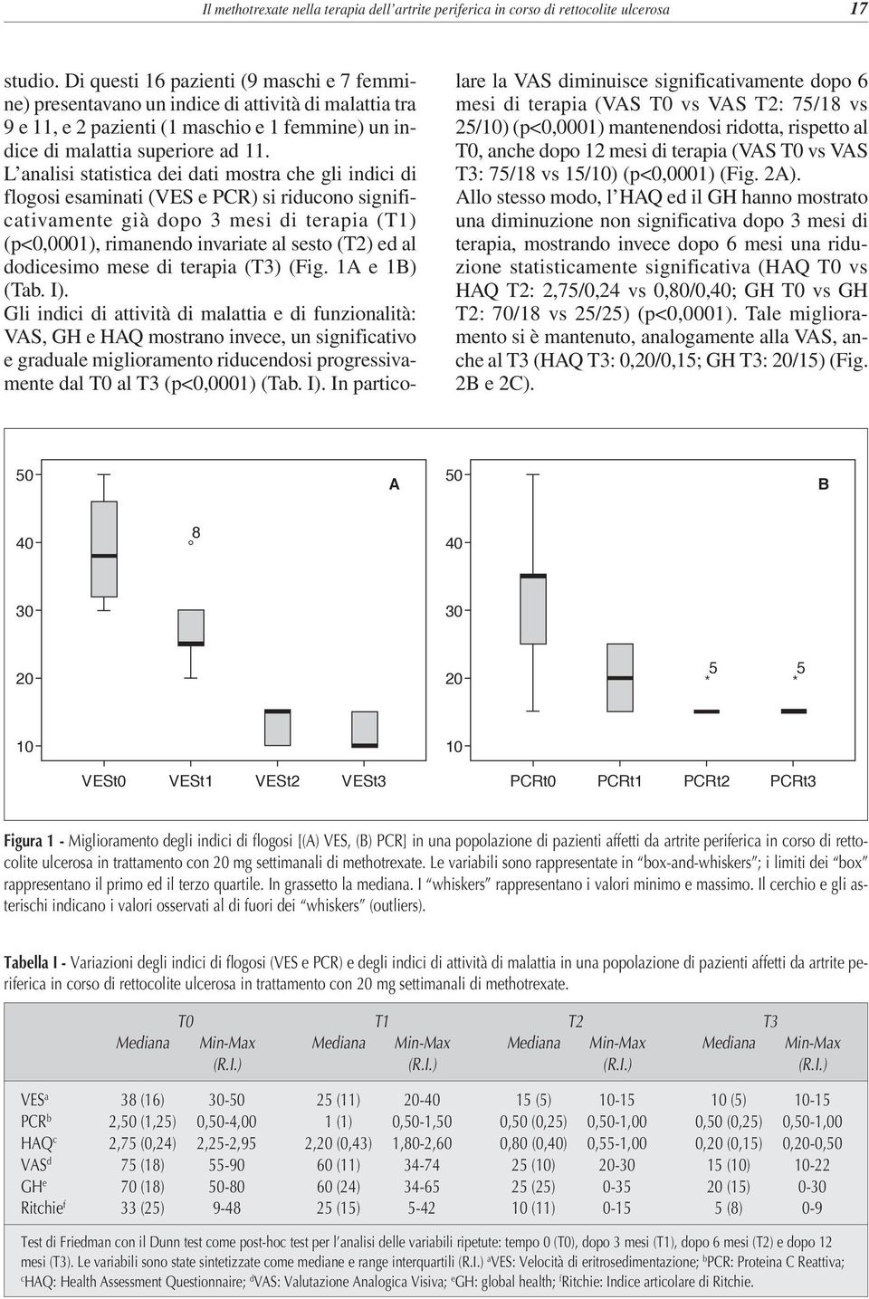 L analisi statistica dei dati mostra che gli indici di flogosi esaminati (VES e PCR) si riducono significativamente già dopo 3 mesi di terapia (T1) (p<,1), rimanendo invariate al sesto (T2) ed al