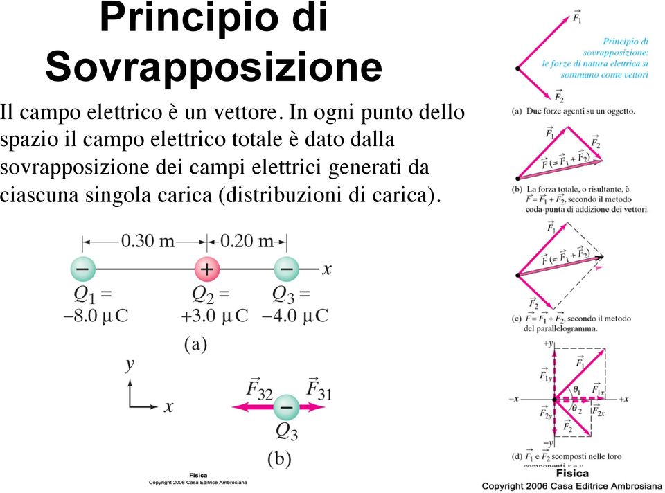 In ogni punto dello spazio il campo elettrico totale è