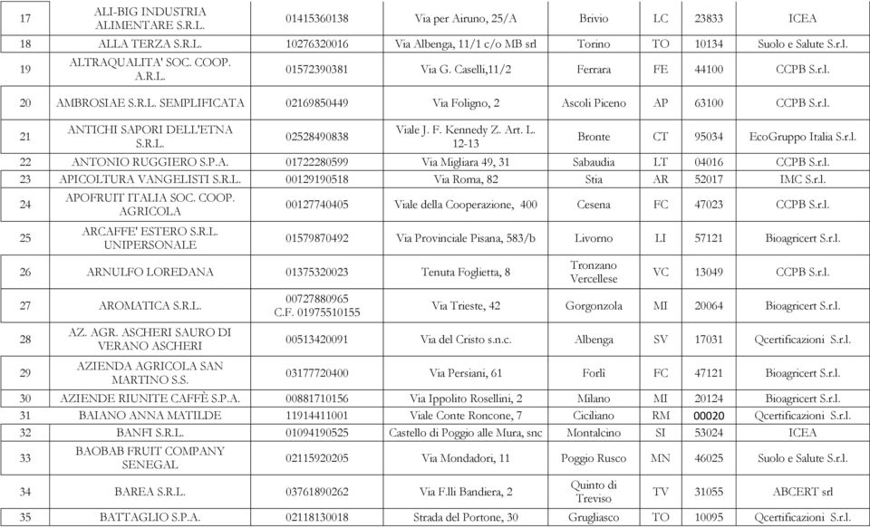 F. Kennedy Z. Art. L. 12-13 Bronte CT 95034 EcoGruppo Italia S.r.l. 22 ANTONIO RUGGIERO S.P.A. 01722280599 Via Migliara 49, 31 Sabaudia LT 04016 CCPB S.r.l. 23 APICOLTURA VANGELISTI 00129190518 Via Roma, 82 Stia AR 52017 IMC S.
