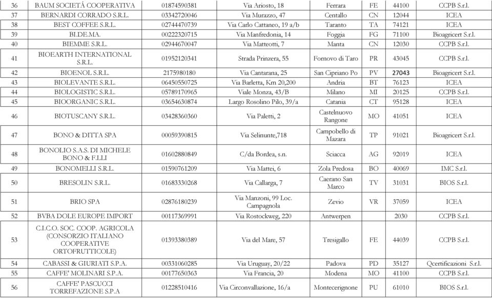 00222320715 Via Manfredonia, 14 Foggia FG 71100 Bioagricert S.r.l. 40 BIEMME 02944670047 Via Matteotti, 7 Manta CN 12030 CCPB S.r.l. 41 BIOEARTH INTERNATIONAL 01952120341 Strada Prinzera, 55 Fornovo di Taro PR 43045 CCPB S.