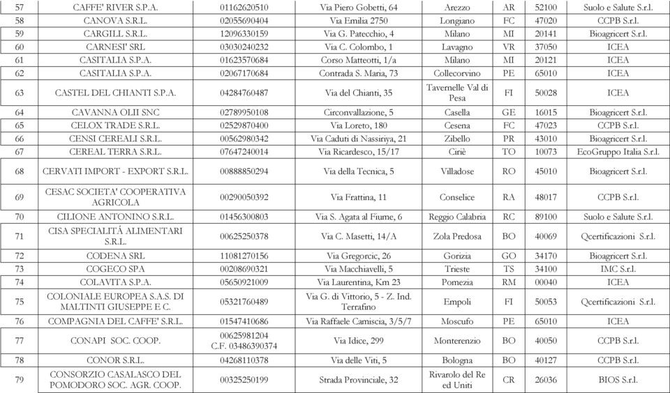 P.A. 02067170684 Contrada S. Maria, 73 Collecorvino PE 65010 ICEA 63 CASTEL DEL CHIANTI S.P.A. 04284760487 Via del Chianti, 35 Tavernelle Val di Pesa FI 50028 ICEA 64 CAVANNA OLII SNC 02789950108 Circonvallazione, 5 Casella GE 16015 Bioagricert S.