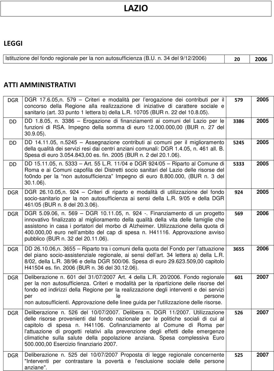 22 del 10.8.05). DD DD DD DD 1.8.05, n. 3386 Erogazione di finanziamenti ai comuni del Lazio per le funzioni di RSA. Impegno della somma di euro 12.000.000,00 (BUR n. 27 del 30.9.05). DD 14.11.05, n.5245 Assegnazione contributi ai comuni per il miglioramento della qualità dei servizi resi dai centri anziani comunali: DGR 1.