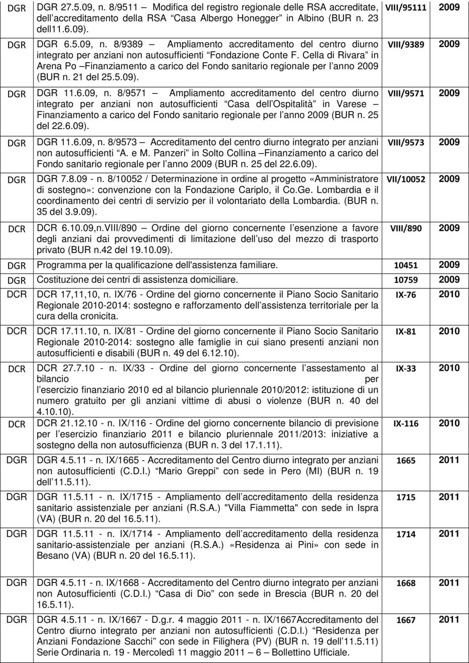 8/9571 Ampliamento accreditamento del centro diurno integrato per anziani non autosufficienti Casa dell Ospitalità in Varese Finanziamento a carico del Fondo sanitario regionale per l anno 2009 (BUR