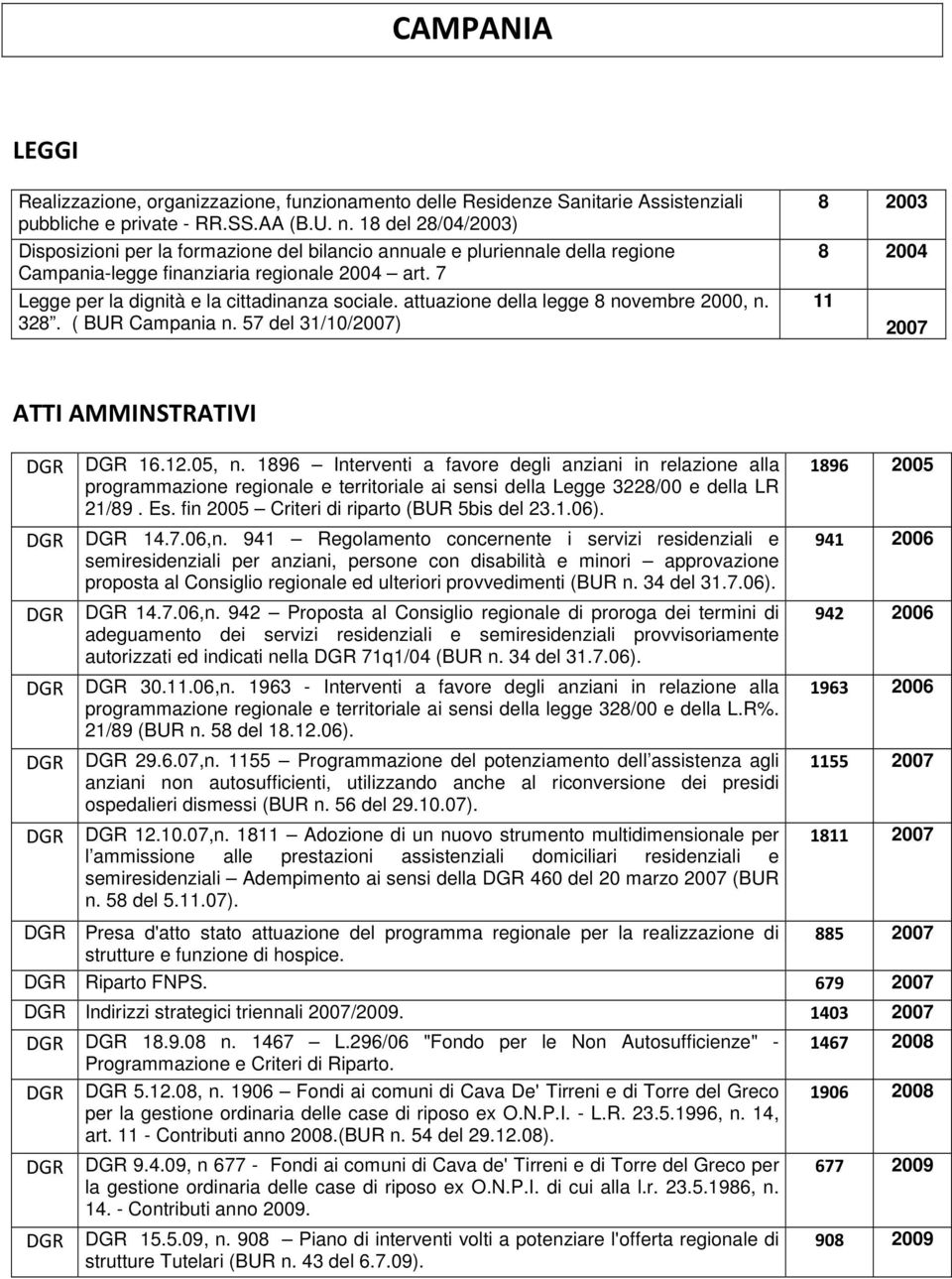 attuazione della legge 8 novembre 2000, n. 328. ( BUR Campania n. 57 del 31/10/2007) 8 2003 8 2004 11 2007 ATTI AMMINSTRATIVI DGR DGR 16.12.05, n.