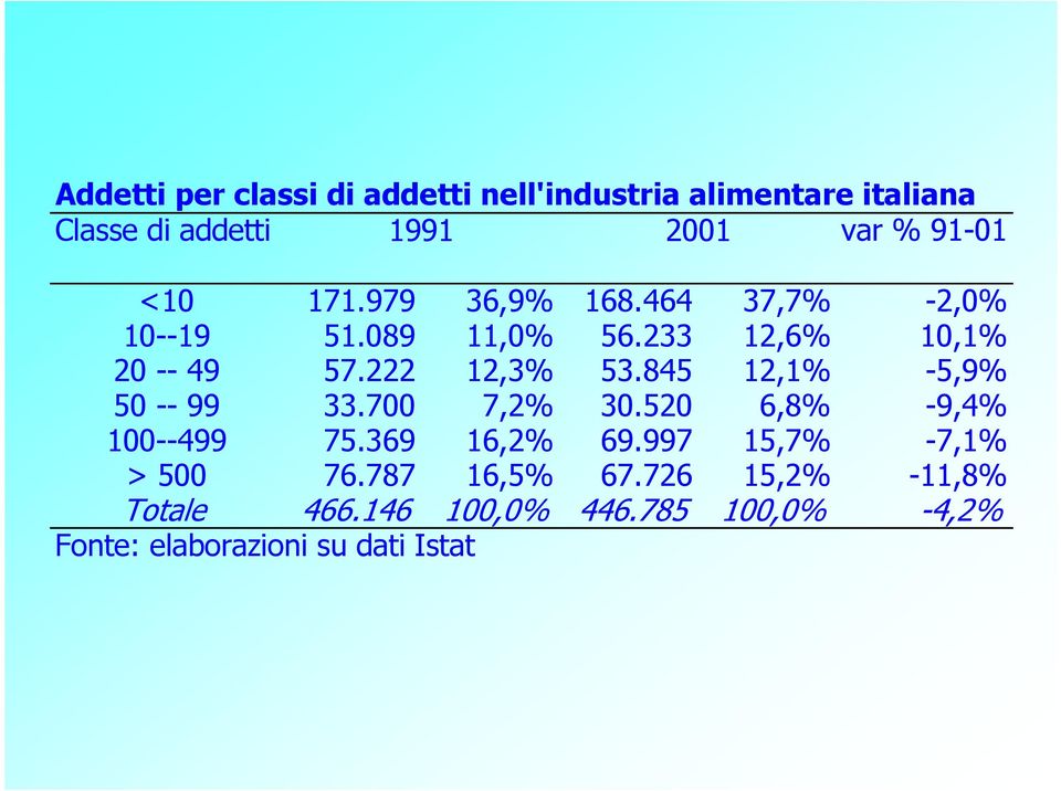 845 12,1% -5,9% 50 -- 99 33.700 7,2% 30.520 6,8% -9,4% 100--499 75.369 16,2% 69.997 15,7% -7,1% > 500 76.