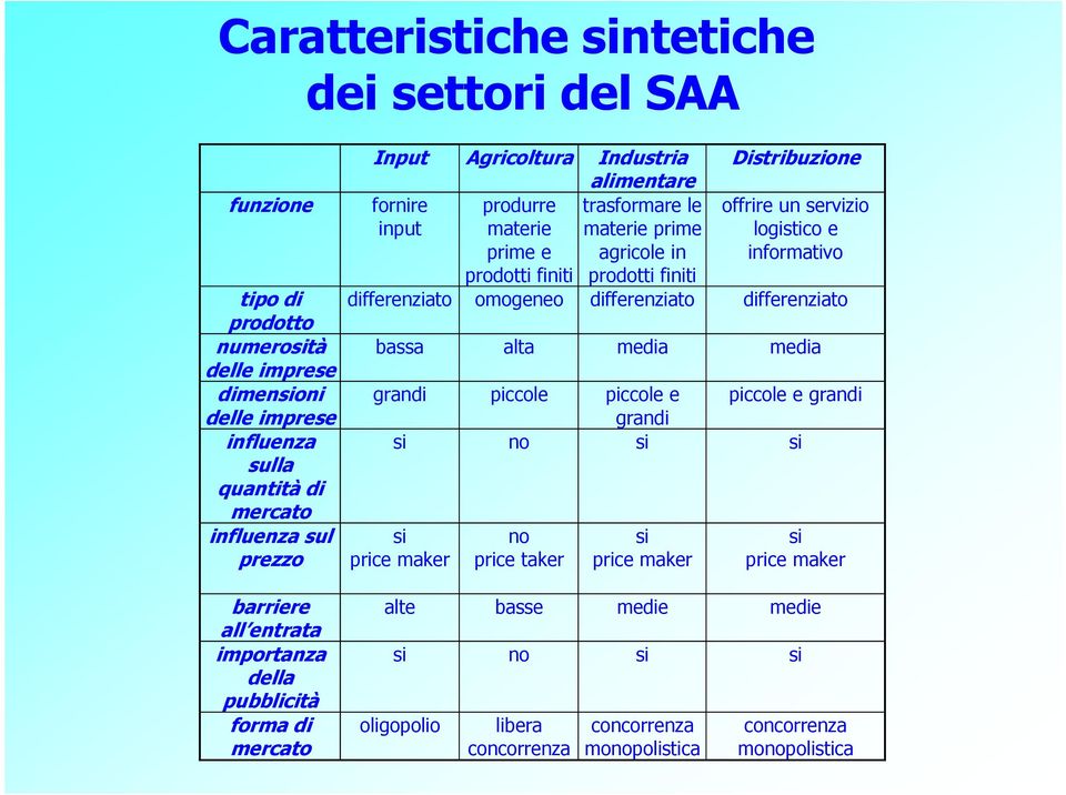 servizio logistico e informativo differenziato omogeneo differenziato differenziato bassa alta media media piccole e grandi grandi si no si si si price maker no price taker si price maker si