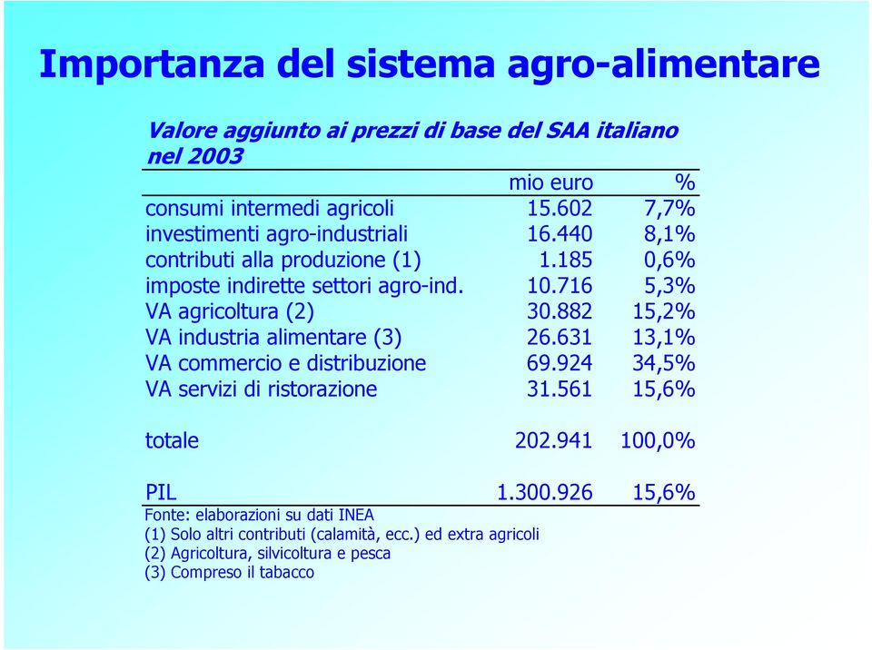 716 5,3% VA agricoltura (2) 30.882 15,2% VA industria alimentare (3) 26.631 13,1% VA commercio e distribuzione 69.924 34,5% VA servizi di ristorazione 31.