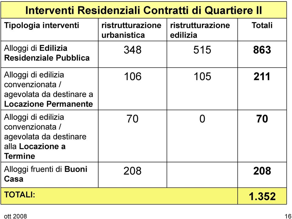 convenzionata / agevolata da destinare a Locazione Permanente 106 105 211 Alloggi di edilizia convenzionata