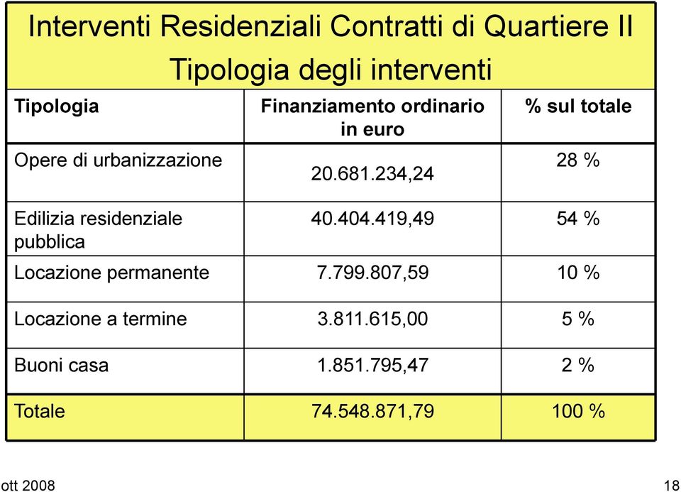 234,24 % sul totale 28 % Edilizia residenziale pubblica Locazione permanente Locazione a