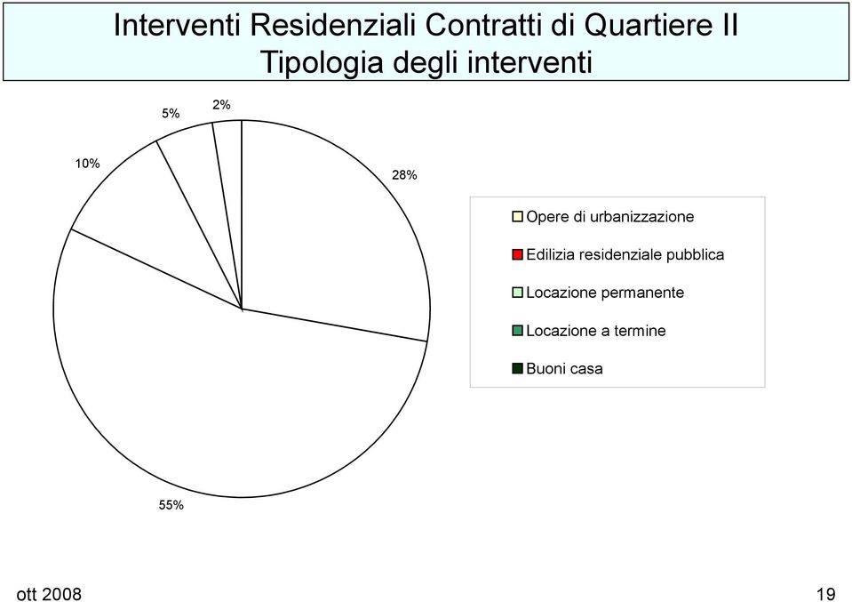 interventi 5% 2% 10% 28% Opere di urbanizzazione Edilizia