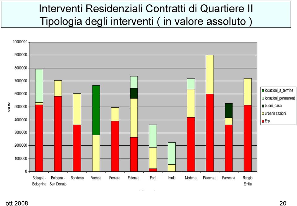 Tipologia degli interventi