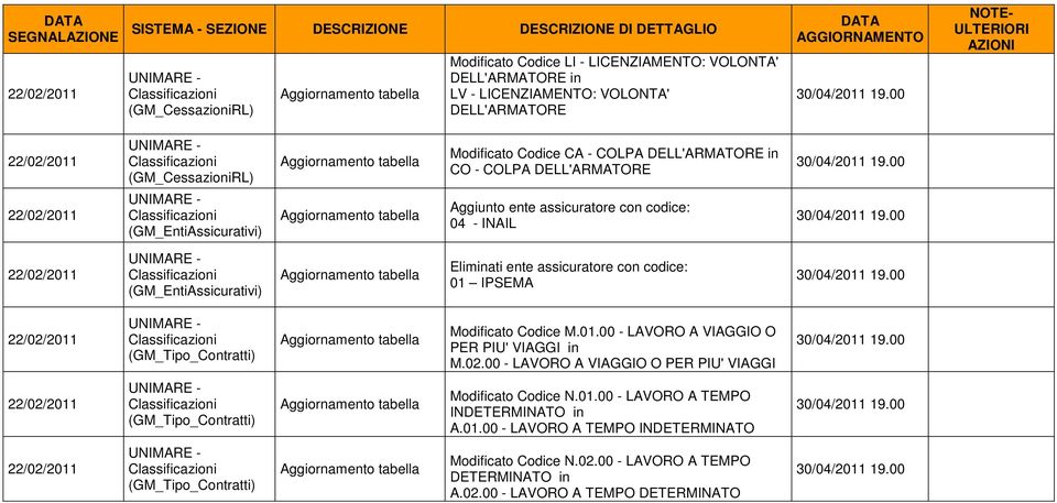 IPSEMA (GM_Tipo_Contratti) Modificato Codice M.01.00 - LAVORO A VIAGGIO O PER PIU' VIAGGI in M.02.00 - LAVORO A VIAGGIO O PER PIU' VIAGGI (GM_Tipo_Contratti) Modificato Codice N.01.00 - LAVORO A TEMPO INDETERMINATO in A.