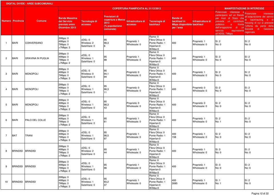 31/12/2013 Banda di in Mbps disponibile per l'area 15 305 MANIFESTAZIONE DI INTERESSE Potenziale interesse a Potenziale interesse partecipare ad un Bando all acquisizione dei servizi per Aiuti di