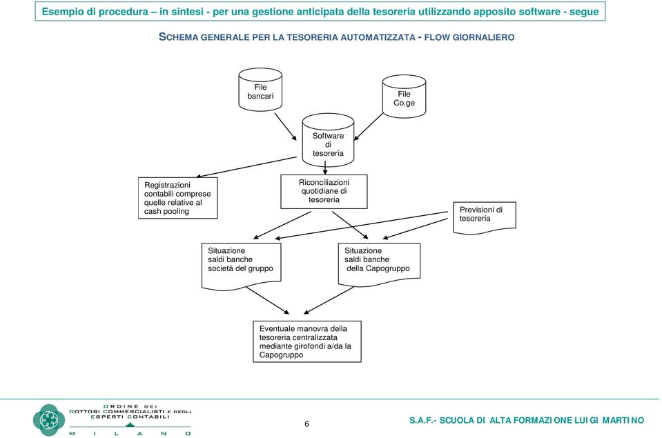 ge Software di tesoreria Registrazioni contabili comprese quelle relative al cash pooling Riconciliazioni quotidiane di tesoreria Previsioni