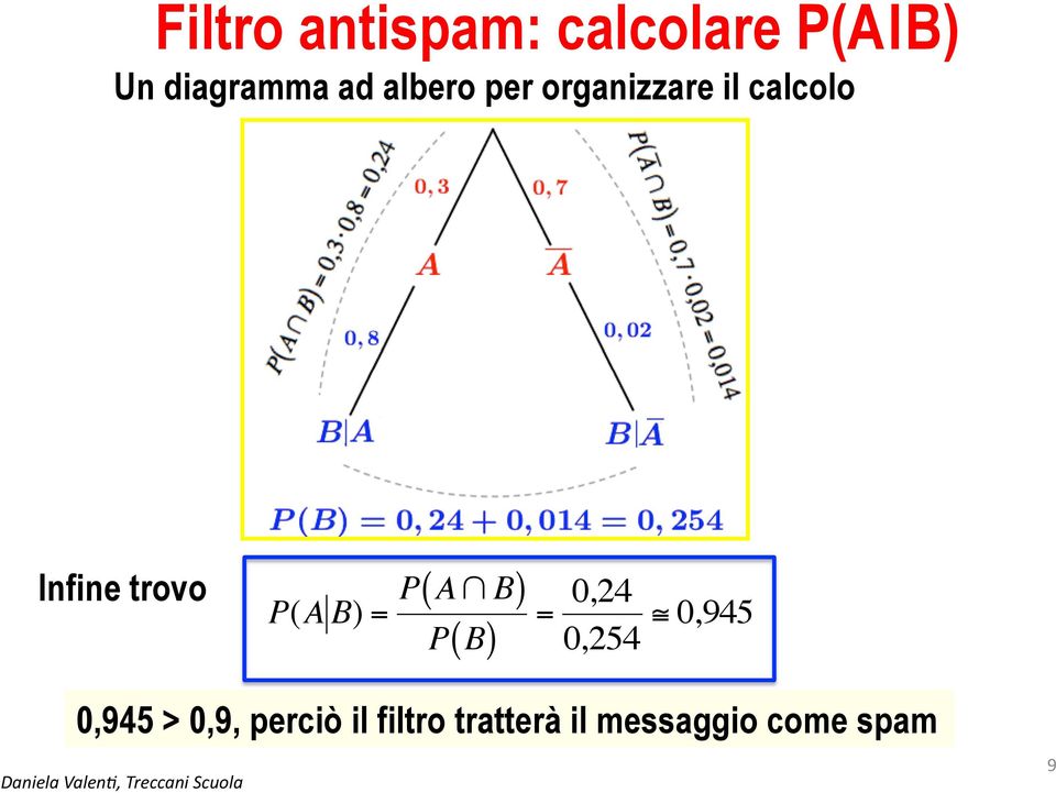 A B P B = 0,24 0,254 0,945 0,945 > 0,9, perciò il filtro