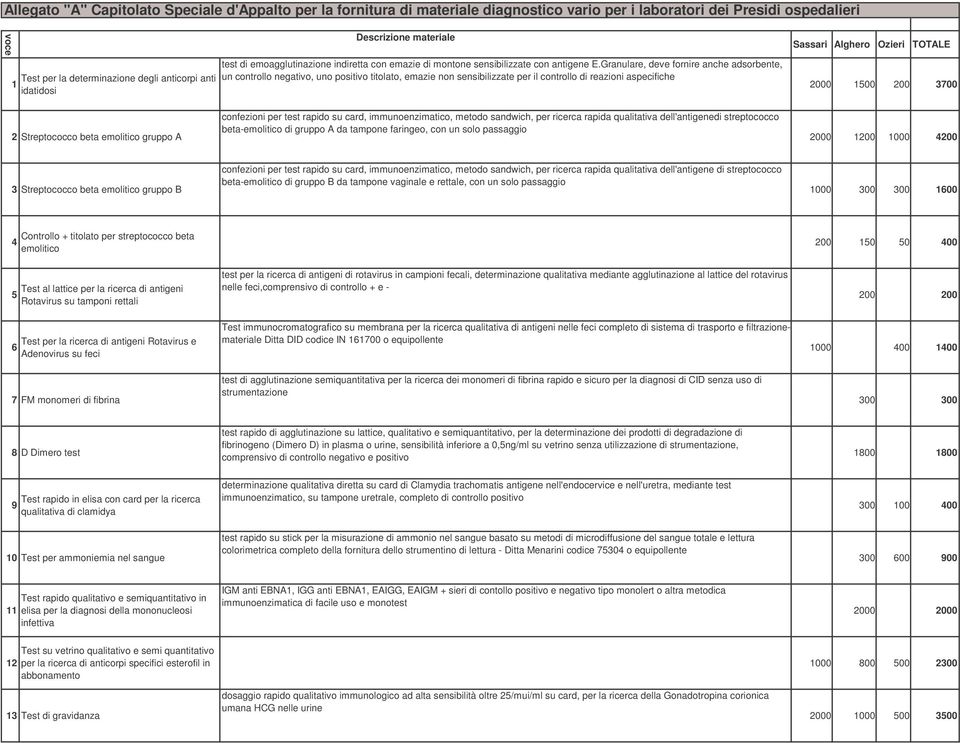 Granulare, deve fornire anche adsorbente, un controllo negativo, uno positivo titolato, emazie non sensibilizzate per il controllo di reazioni aspecifiche 2000 1500 200 3700 2 Streptococco beta