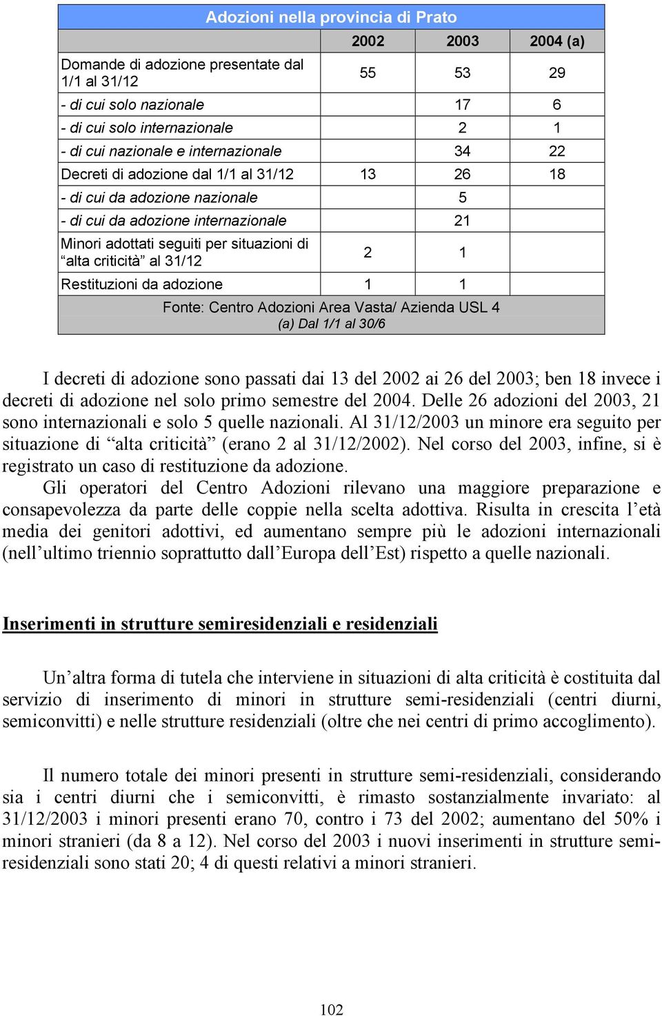 31/12 2 1 Restituzioni da adozione 1 1 Fonte: Centro Adozioni Area Vasta/ Azienda USL 4 (a) Dal 1/1 al 30/6 I decreti di adozione sono passati dai 13 del 2002 ai 26 del 2003; ben 18 invece i decreti