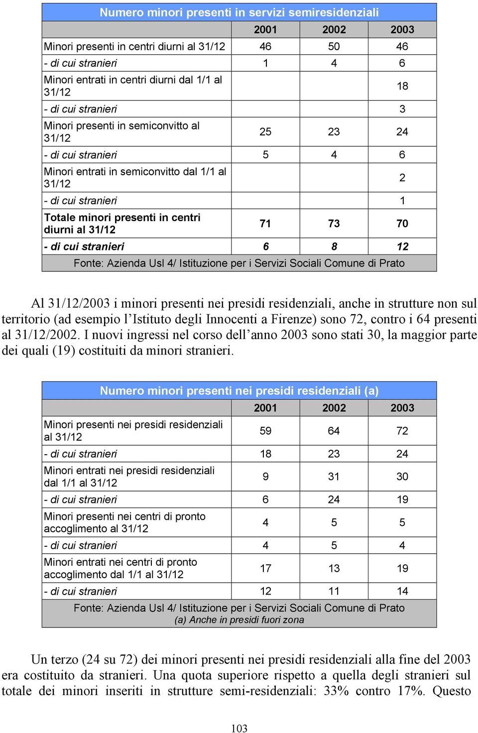 al 31/12 71 73 70 - di cui stranieri 6 8 12 Fonte: Azienda Usl 4/ Istituzione per i Servizi Sociali Comune di Prato 2 Al 31/12/2003 i minori presenti nei presidi residenziali, anche in strutture non