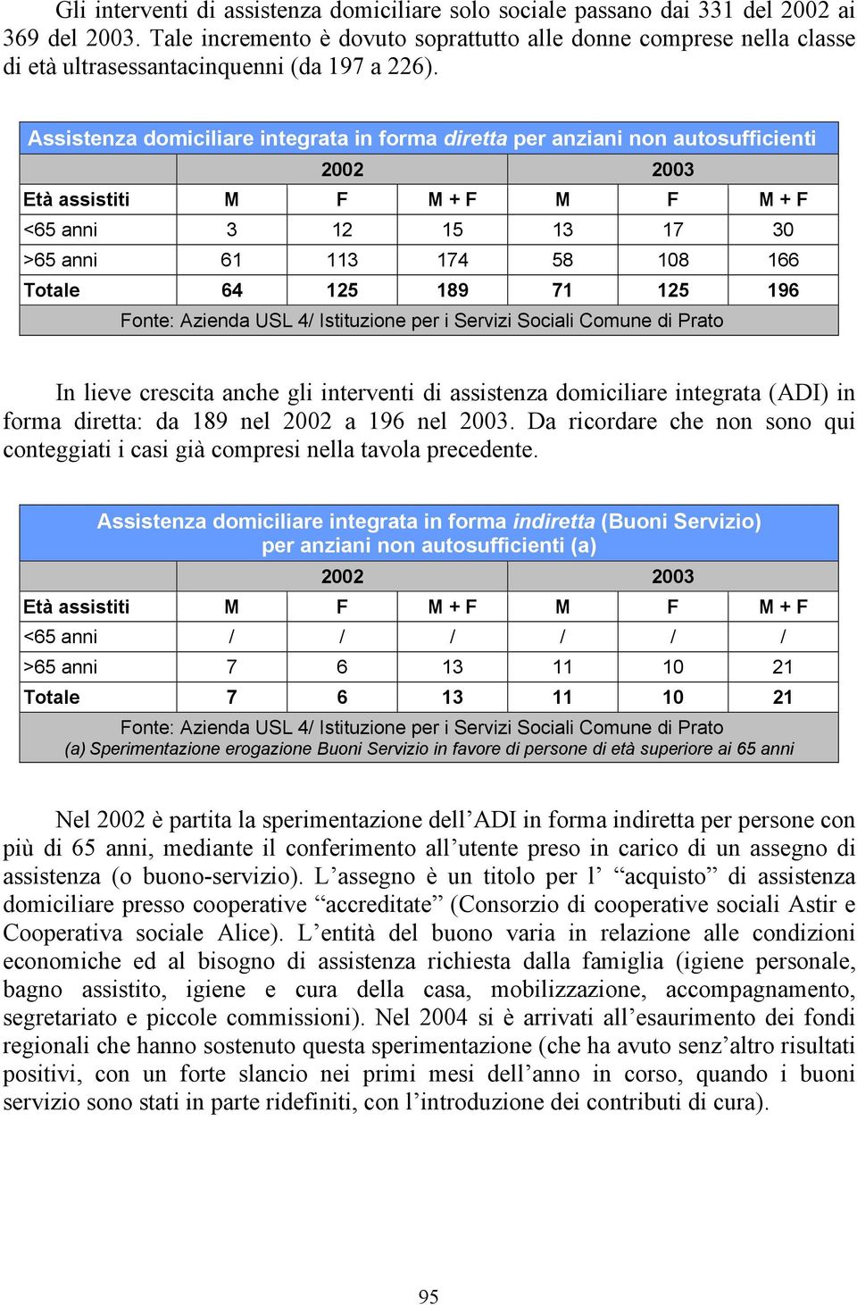 Assistenza domiciliare integrata in forma diretta per anziani non autosufficienti 2002 2003 Età assistiti M F M + F M F M + F <65 anni 3 12 15 13 17 30 >65 anni 61 113 174 58 108 166 Totale 64 125