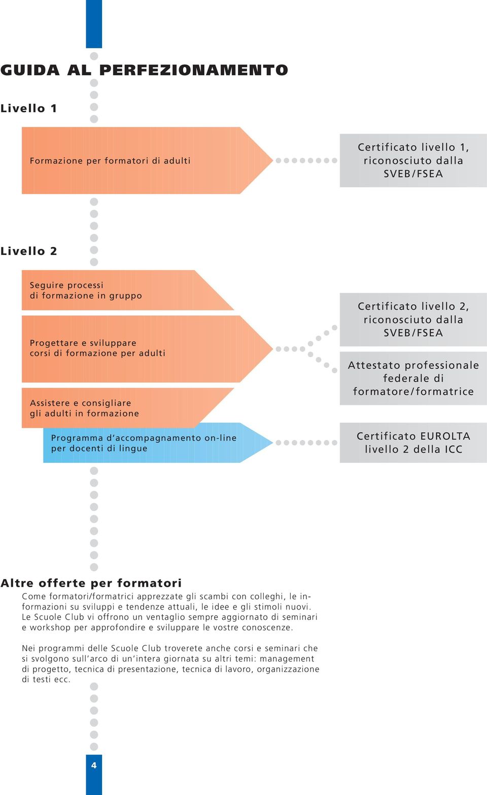 professionale federale di formatore/formatrice Certificato EUROLTA livello 2 della ICC Altre offerte per formatori Come formatori/formatrici apprezzate gli scambi con colleghi, le informazioni su