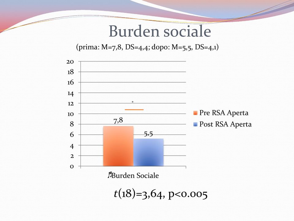 6 4 2 0 * 7,8 5,5 Burden Sociale Pre RSA