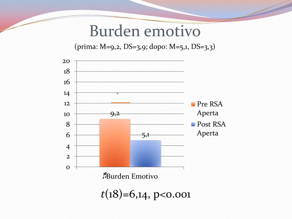 6 4 2 0 * 9,2 5,1 Burden Emotivo