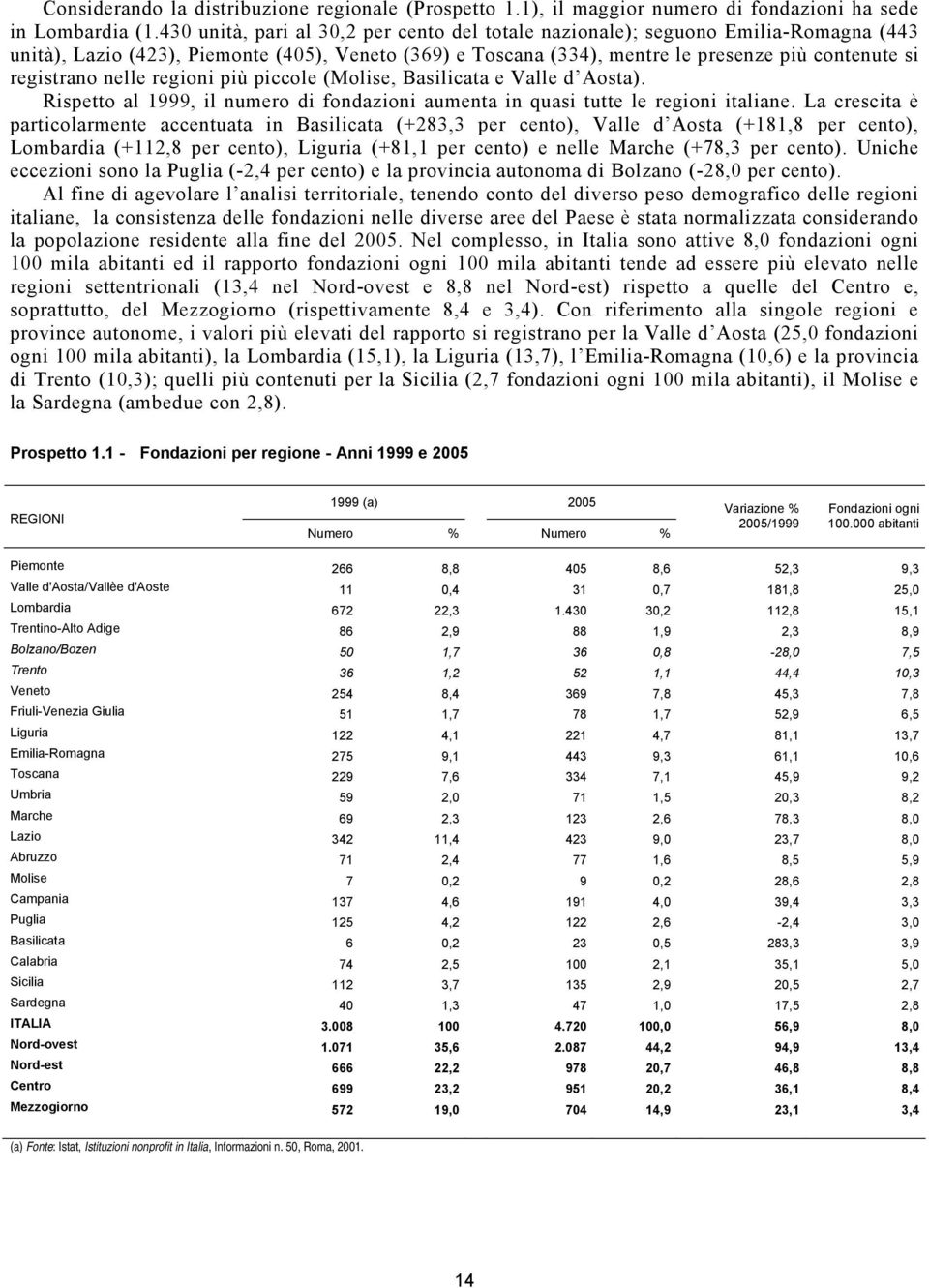 nelle regioni più piccole (Molise, Basilicata e Valle d Aosta). Rispetto al 1999, il numero di fondazioni aumenta in quasi tutte le regioni italiane.