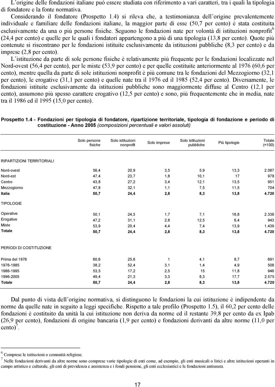 più persone fisiche. Seguono le fondazioni nate per volontà di istituzioni nonprofit 6 (24,4 per cento) e quelle per le quali i fondatori appartengono a più di una tipologia (13,8 per cento).