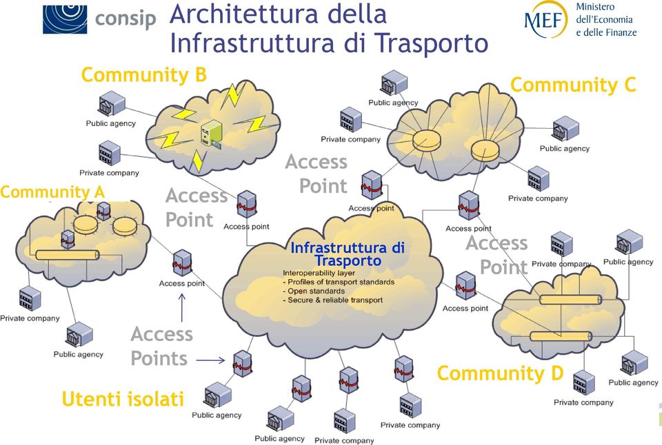 Access Point Infrastruttura di Trasporto Access