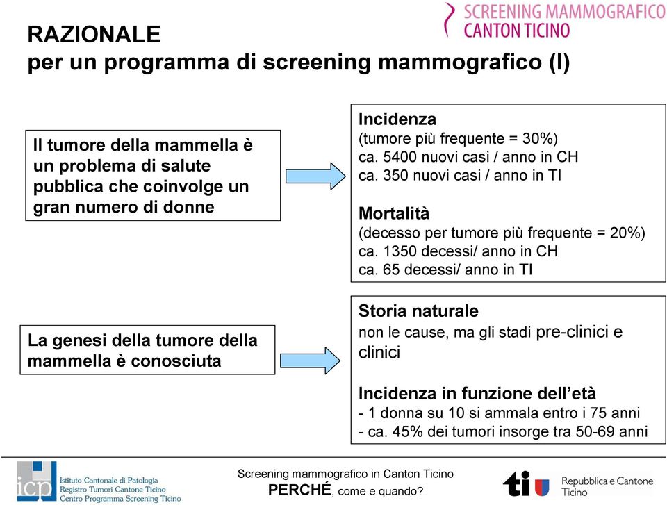 350 nuovi casi / anno in TI Mortalità (decesso per tumore più frequente = 20%) ca. 1350 decessi/ anno in CH ca.