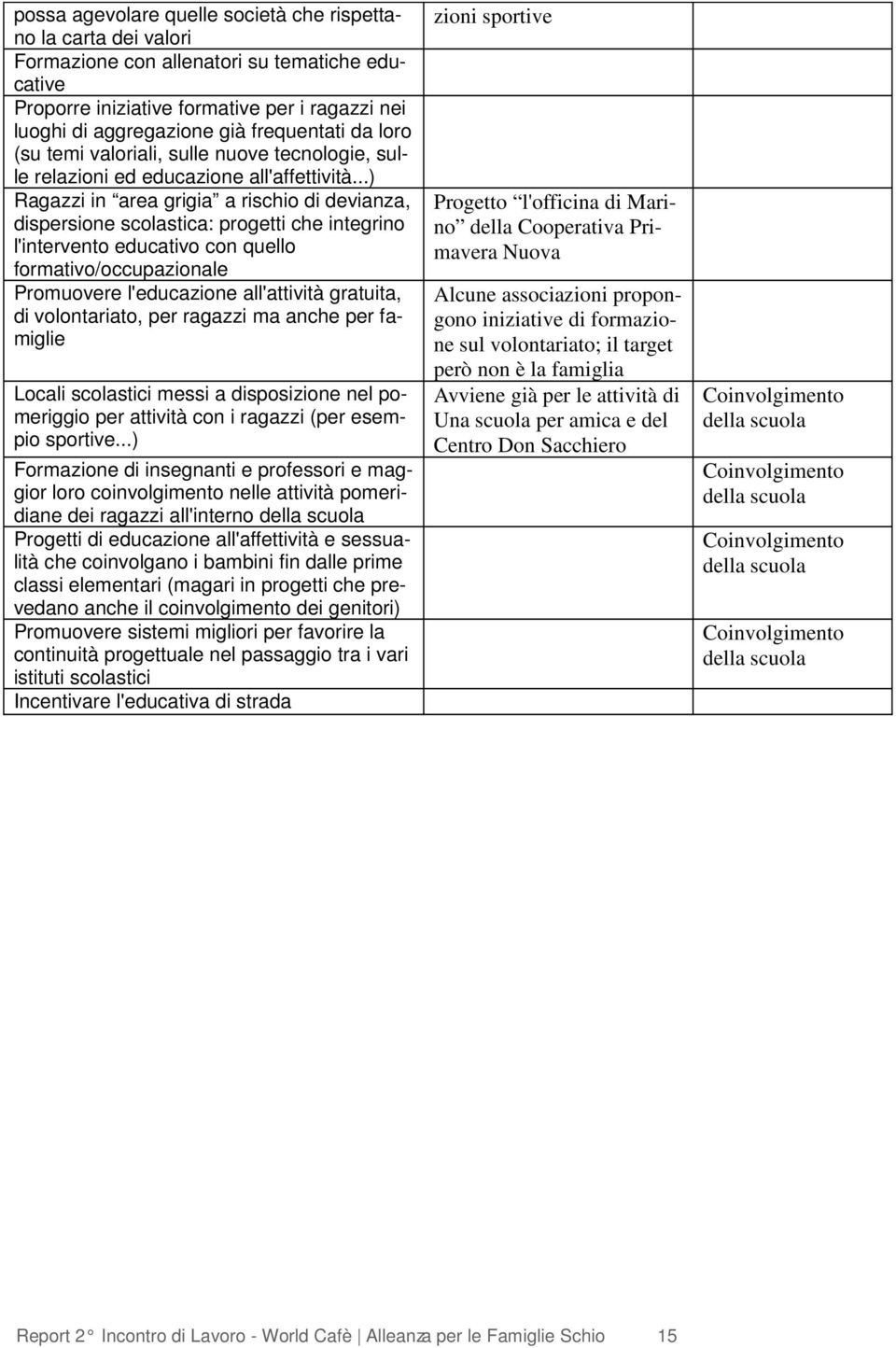 ..) Ragazzi in area grigia a rischio di devianza, dispersione scolastica: progetti che integrino l'intervento educativo con quello formativo/occupazionale Promuovere l'educazione all'attività