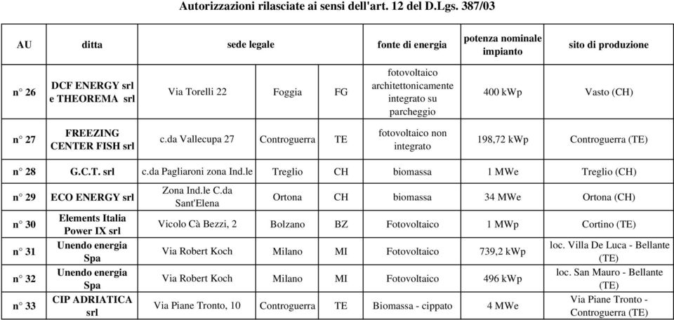 da Sant'Elena Ortona CH biomassa 34 MWe Ortona (CH) n 30 Elements Italia Power IX srl Vicolo Cà Bezzi, 2 Bolzano BZ Fotovoltaico 1 MWp Cortino () n 31 Unendo energia loc.