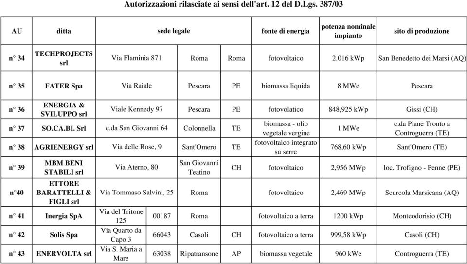 da San Giovanni 64 Colonnella n 38 AGRIENERGY srl Via delle Rose, 9 Sant'Omero n 39 n 40 MBM BENI STABILI srl ETTORE BARATLLI & FIGLI srl n 41 Inergia SpA n 42 Solis Spa n 43 ENERVOLTA srl Via