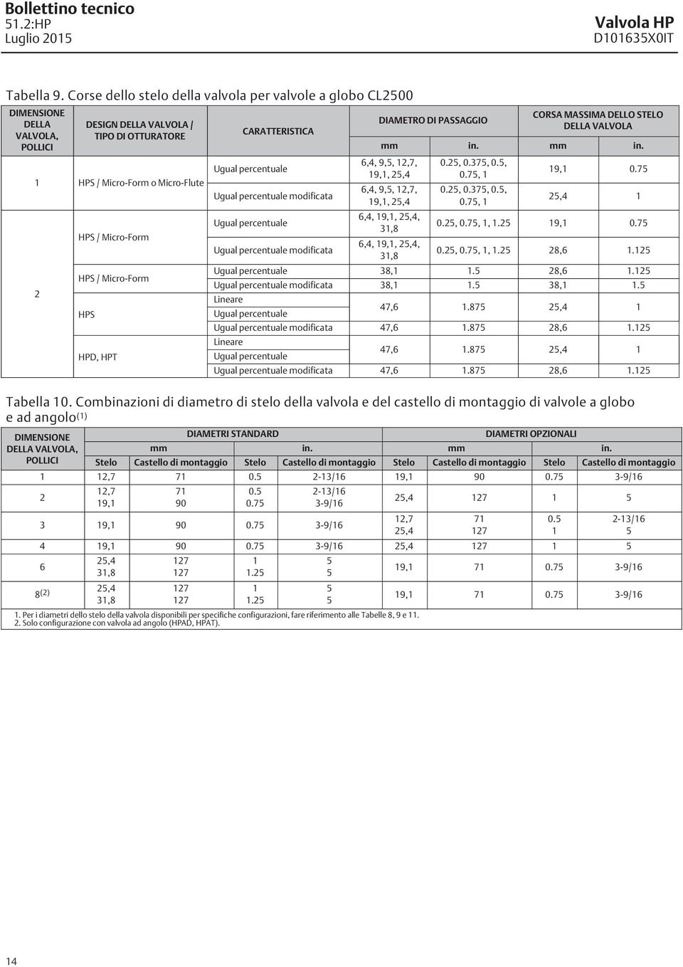 Micro-Form HPS HPD, HPT CARATTERISTICA modificata modificata DIAMETRO DI PASSAGGIO CORSA MASSIMA DELLO STELO DELLA VALVOLA mm in. mm in. 6,4, 9,5,,,, 6,4, 9,5,,,, 6,4,,,, 3,8 6,4,,,, 3,8 0.25, 0.
