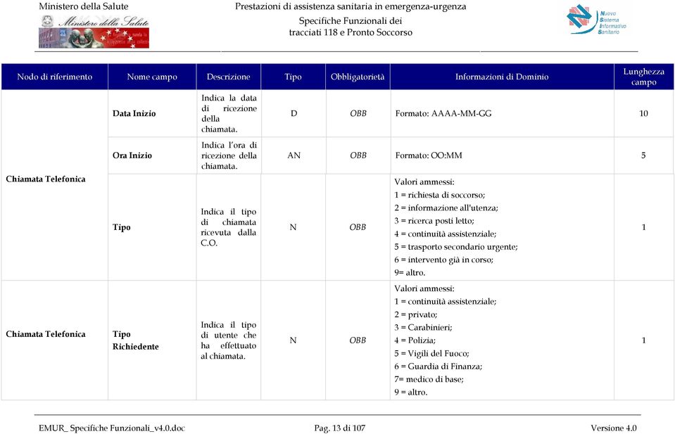 Lunghezza campo D OBB Formato: AAAA-MM-GG 10 AN OBB Formato: OO:MM 5 N N OBB OBB Valori ammessi: 1 = richiesta di soccorso; 2 = informazione all'utenza; 3 = ricerca posti letto; 4 = continuità