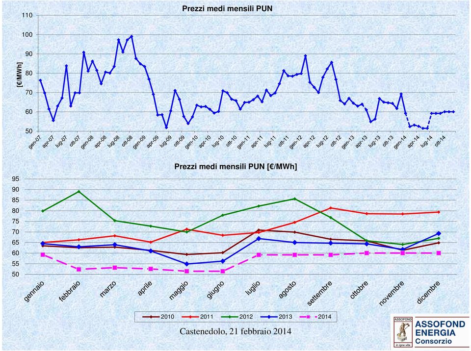 70 65 60 55 50 Prezzi medi mensili