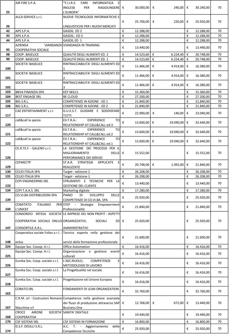 440,00 13.440,00 70 98 COOP. BASELICE QUALITÁ DEGLI ALIMENTI ED. 2 14.523,60 6.224,40 20.