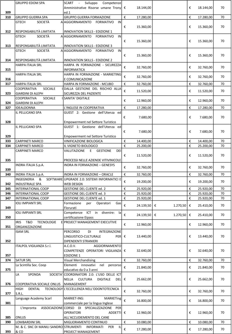 360,00 70 312 RESPONSABILITÀ LIMITATA INNOVATION SKILLS - EDIZIONE 1 GTECH SOCIETÀ A AGGIORNAMENTO FORMATIVO IN 15.360,00 15.