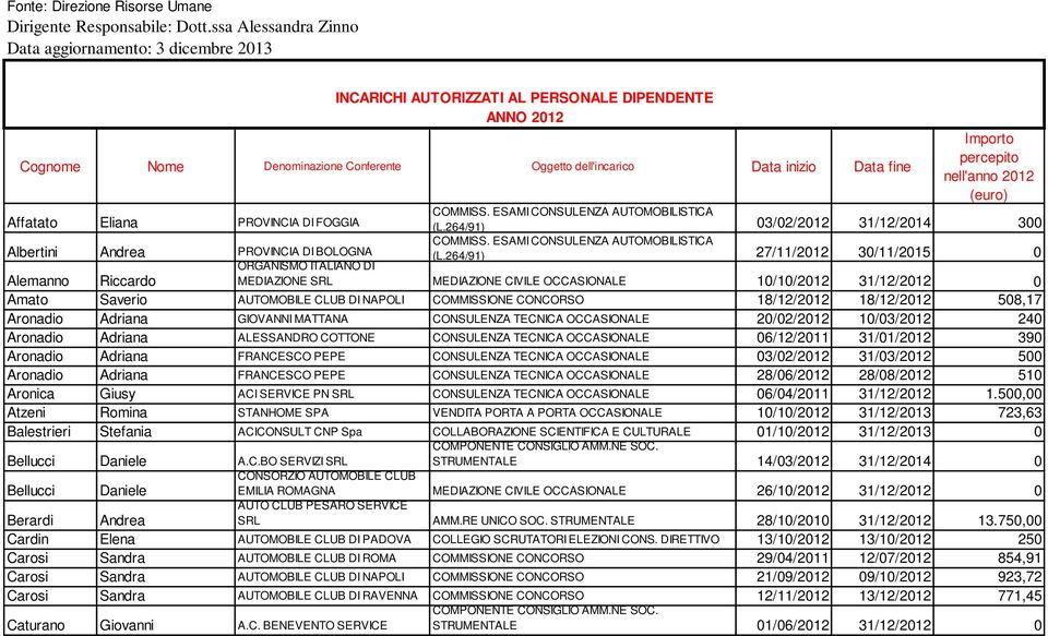 264/91) 03/02/2012 31/12/2014 300 Albertini Andrea PROVINCIA DI BOLOGNA (L.