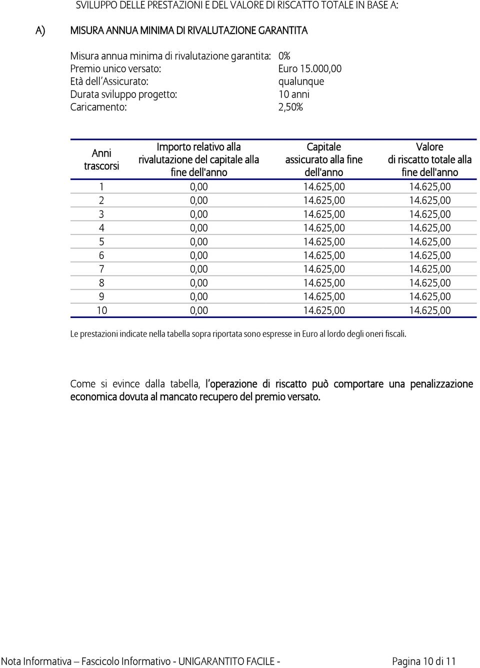 alla fine dell'anno Valore di riscatto totale alla fine dell'anno 1 0,00 14.625,00 14.625,00 2 0,00 14.625,00 14.625,00 3 0,00 14.625,00 14.625,00 4 0,00 14.625,00 14.625,00 5 0,00 14.625,00 14.625,00 6 0,00 14.