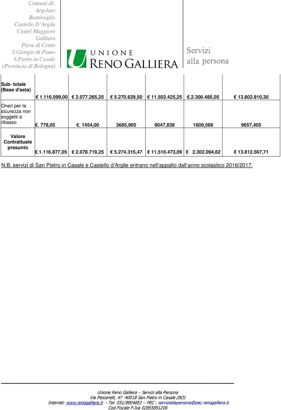 1454,00 3685,965 8047,838 1609,568 9657,5 Valore Contrattuale presunto.1.116.877,05 2.078.719,25 5.