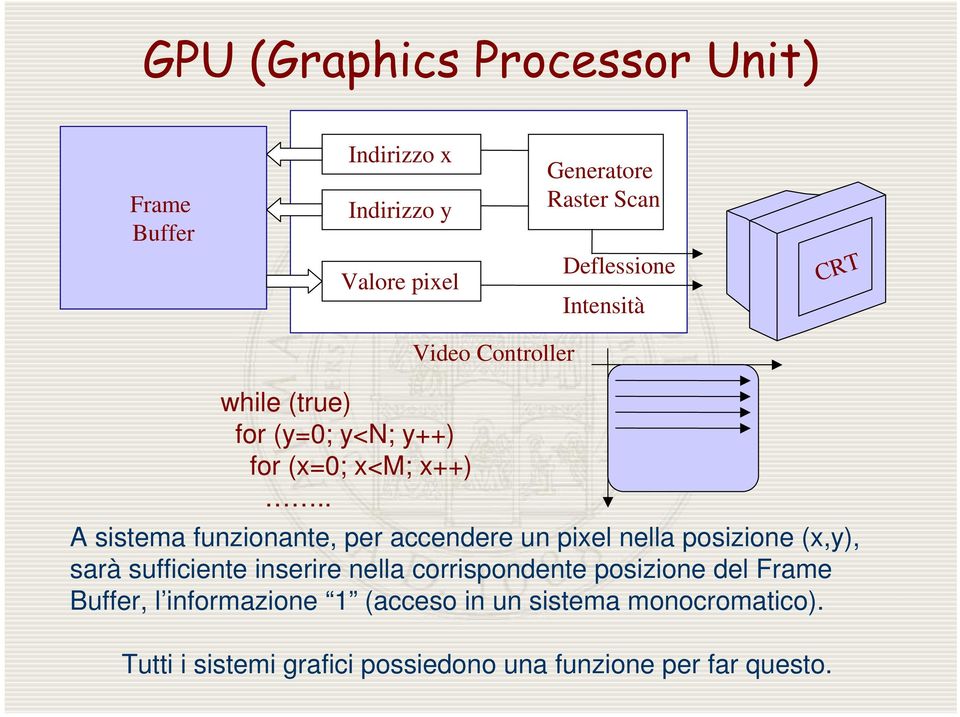 . A sistema funzionante, per accendere un pixel nella posizione (x,y), sarà sufficiente inserire nella