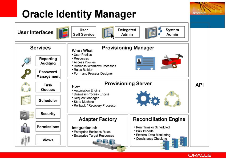 Request Manager State Machine Rollback / Recovery Processor Provisioning Manager Provisioning Server API Security Permissions Views Adapter Factory Integration