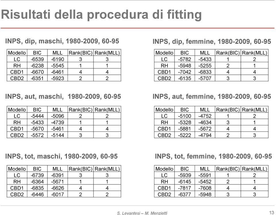 Rank(MLL) LC -5444-5096 2 2 RH -5433-4739 1 1 CBD1-5670 -5461 4 4 CBD2-5572 -5144 3 3 INPS, aut, femmine, 1980-2009, 60-95 Modello BIC MLL Rank(BIC) Rank(MLL) LC -5100-4752 1 2 RH -5328-4634 3 1