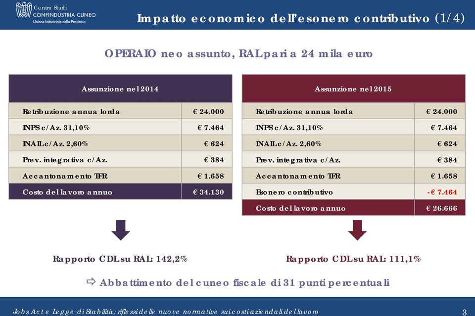 130 Assunzione nel 2015 Retribuzione annua lorda 24.000 INPS c/az. 31,10% 7.464 INAIL c/az. 2,60% 624 Prev. integrativa c/az.