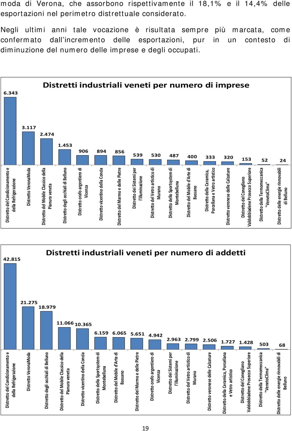 343 Distretti industriali veneti per numero di imprese 3.117 2.474 1.